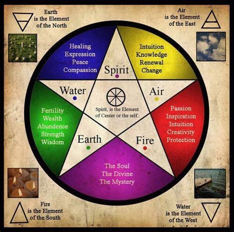 Unveiling the secrets of the four elements and their impact on your Wiccan alignment
